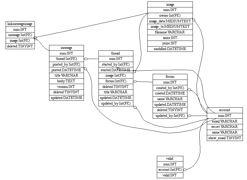 Database relations diagram