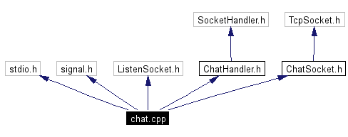 Include dependency graph