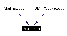 Included by dependency graph