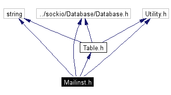 Include dependency graph