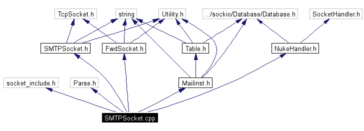 Include dependency graph