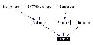 Included by dependency graph