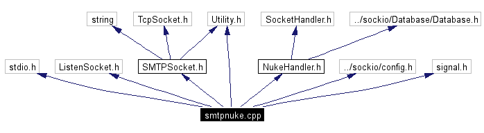 Include dependency graph