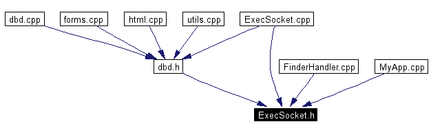 Included by dependency graph