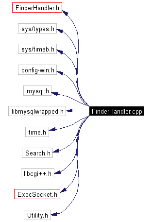 Include dependency graph