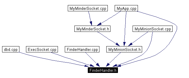 Included by dependency graph