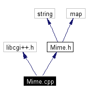 Include dependency graph