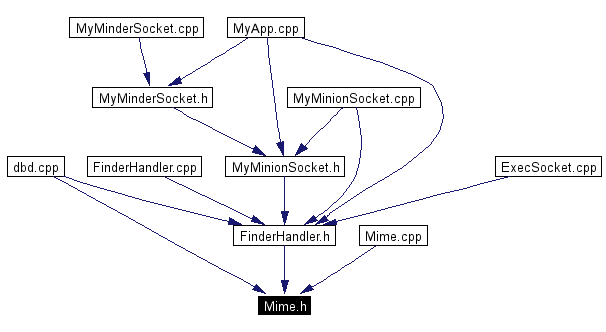 Included by dependency graph