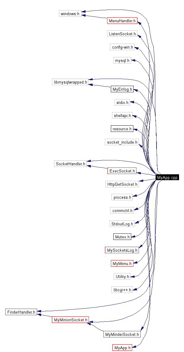 Include dependency graph