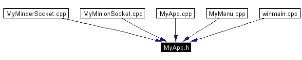 Included by dependency graph