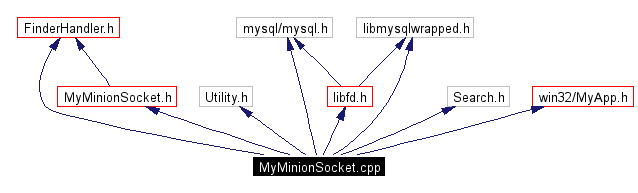 Include dependency graph