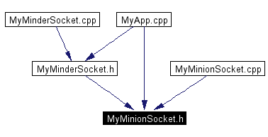 Included by dependency graph