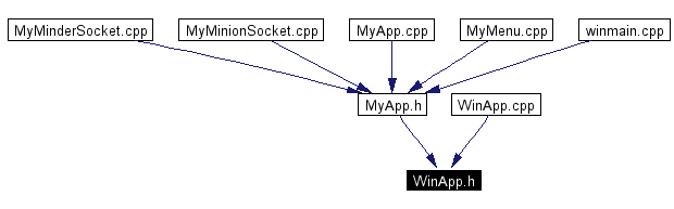 Included by dependency graph