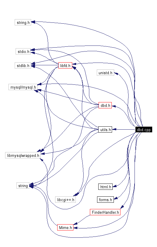 Include dependency graph