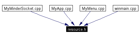 Included by dependency graph