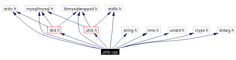 Include dependency graph