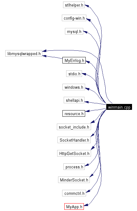 Include dependency graph