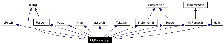 Include dependency graph