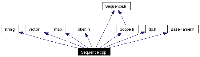 Include dependency graph