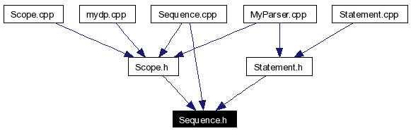 Included by dependency graph