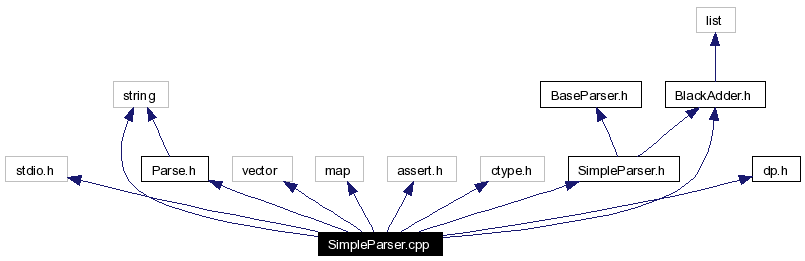 Include dependency graph