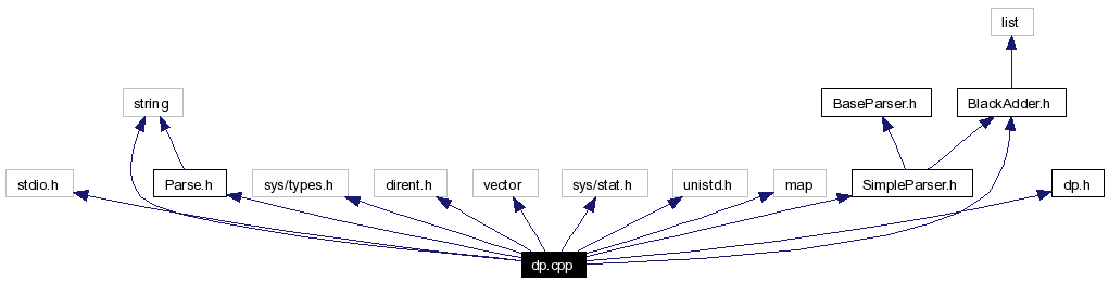 Include dependency graph