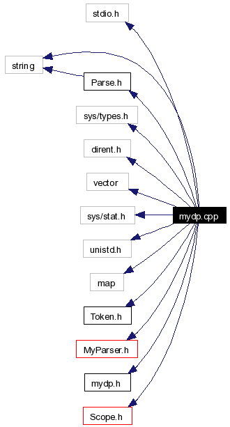 Include dependency graph