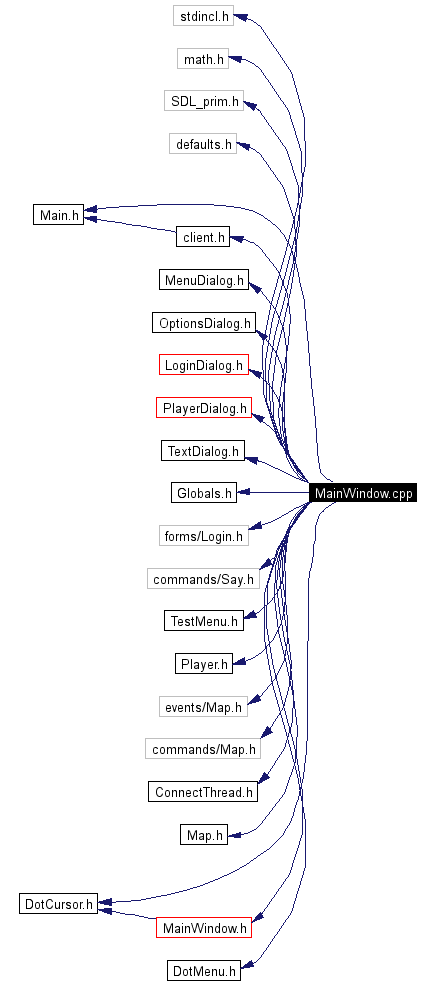 Include dependency graph