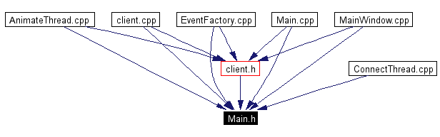 Included by dependency graph