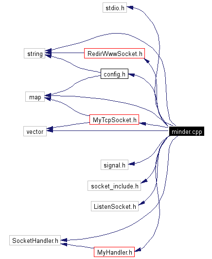 Include dependency graph