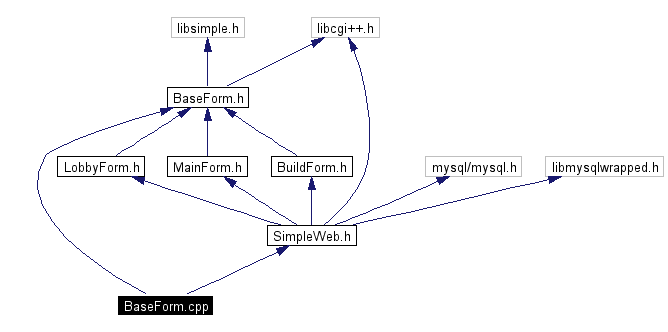 Include dependency graph