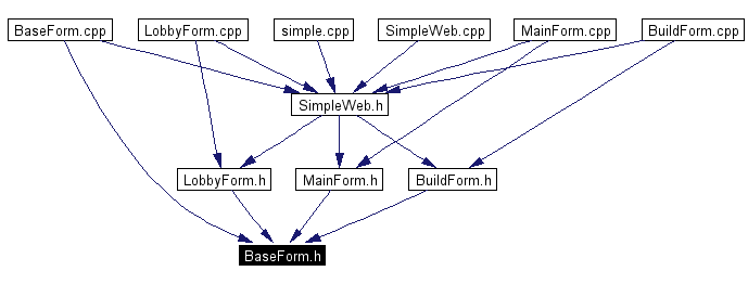 Included by dependency graph
