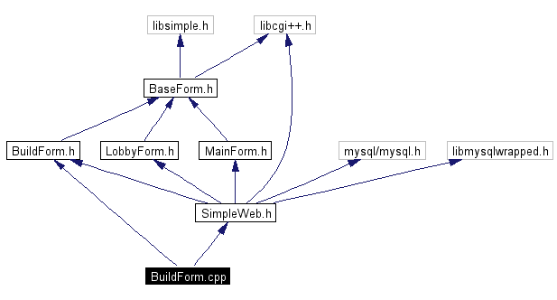Include dependency graph