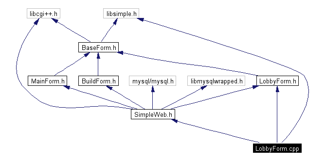 Include dependency graph