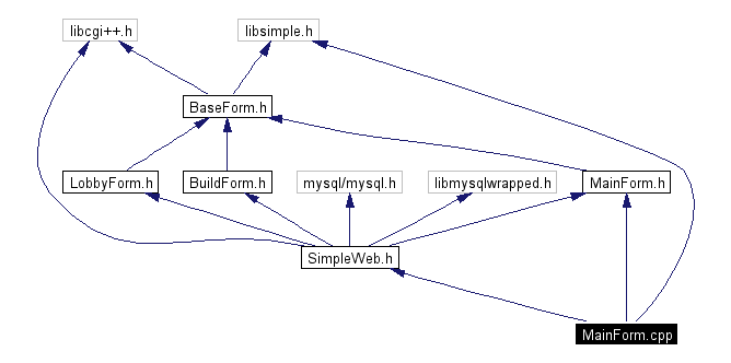 Include dependency graph