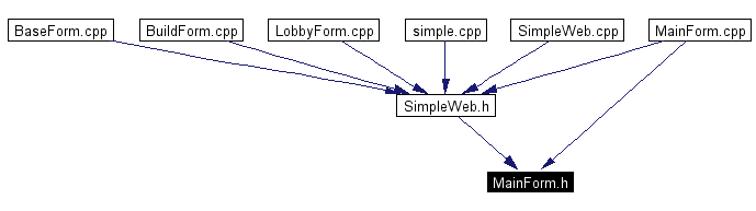 Included by dependency graph