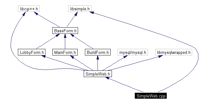 Include dependency graph