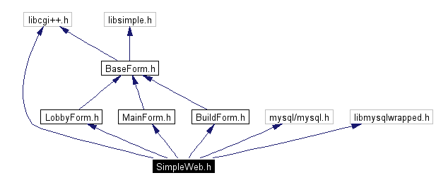 Include dependency graph