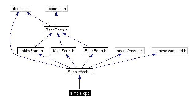 Include dependency graph